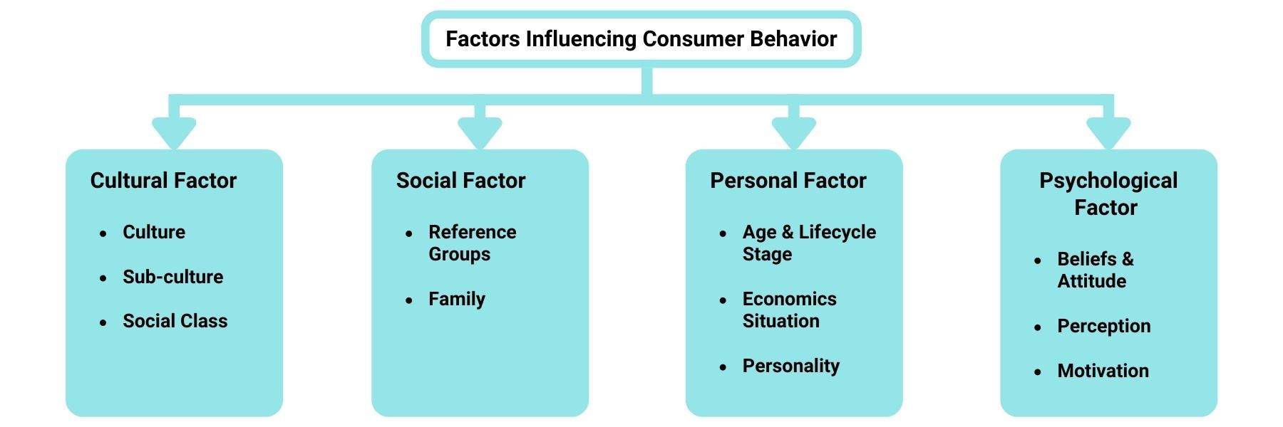 factors affecting consumer buying behaviour